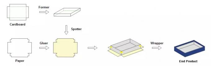 Cell Phone Box Making Machine / Automatic Rigid Box Machine For Rigid Boxes 0